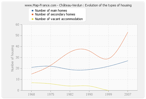 Château-Verdun : Evolution of the types of housing