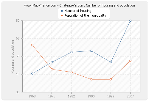 Château-Verdun : Number of housing and population