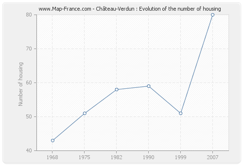 Château-Verdun : Evolution of the number of housing