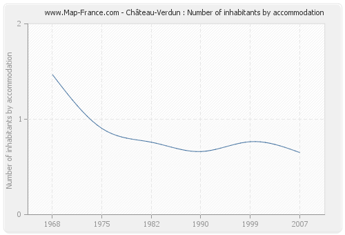 Château-Verdun : Number of inhabitants by accommodation