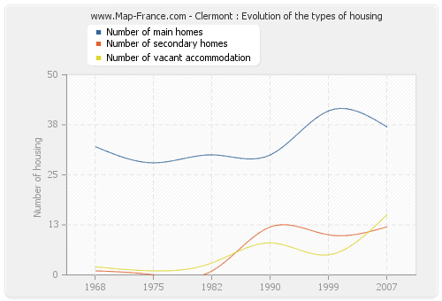 Clermont : Evolution of the types of housing