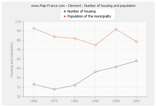 Clermont : Number of housing and population