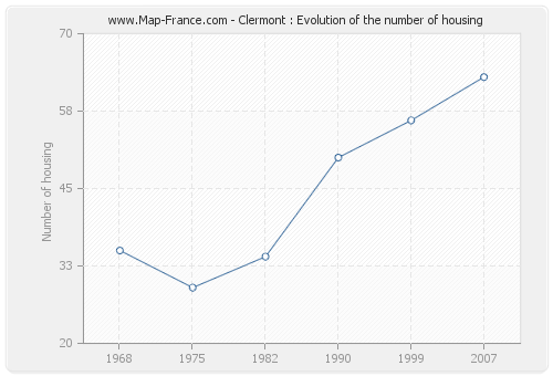 Clermont : Evolution of the number of housing