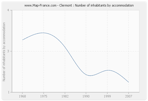 Clermont : Number of inhabitants by accommodation