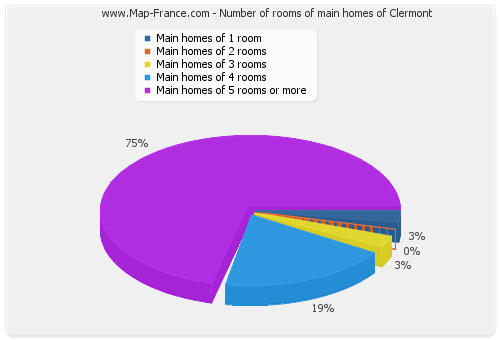 Number of rooms of main homes of Clermont