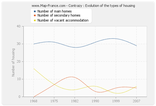 Contrazy : Evolution of the types of housing