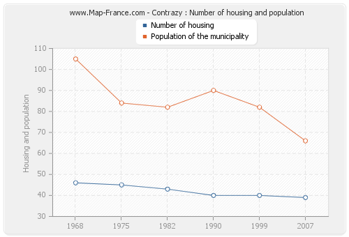 Contrazy : Number of housing and population