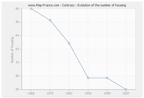 Contrazy : Evolution of the number of housing
