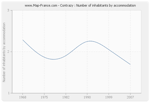 Contrazy : Number of inhabitants by accommodation