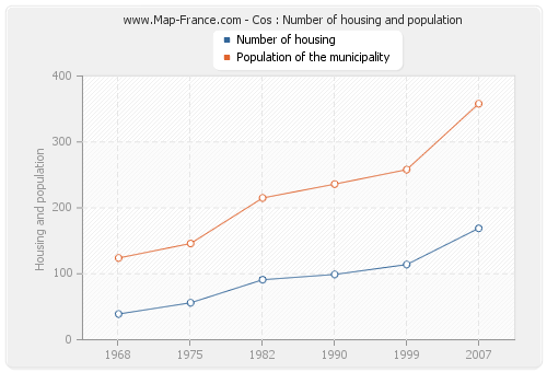 Cos : Number of housing and population