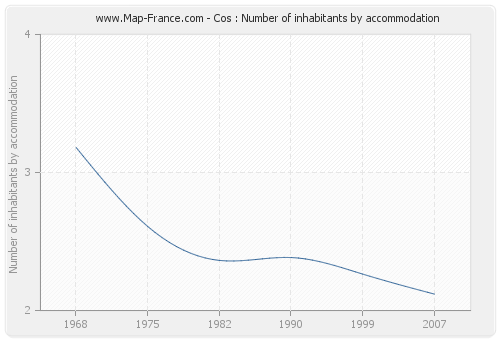 Cos : Number of inhabitants by accommodation