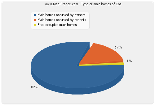 Type of main homes of Cos