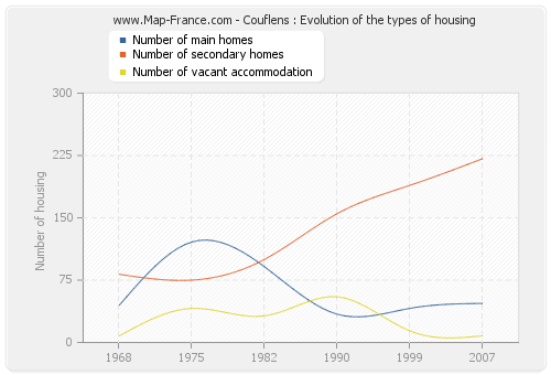 Couflens : Evolution of the types of housing