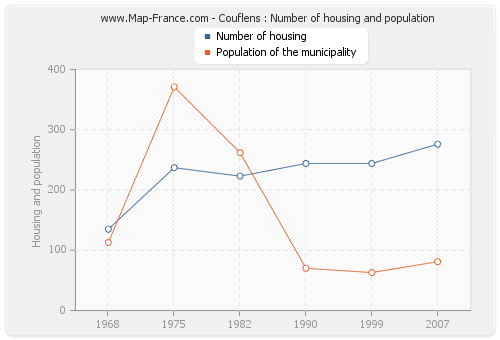 Couflens : Number of housing and population