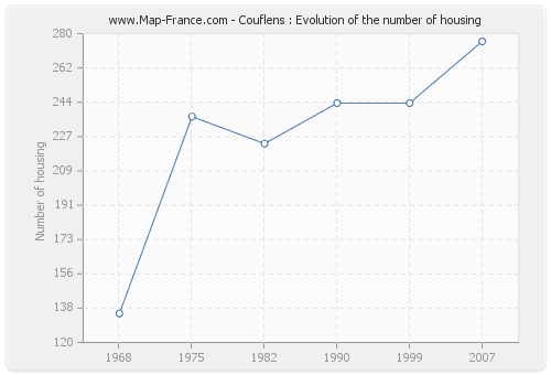 Couflens : Evolution of the number of housing