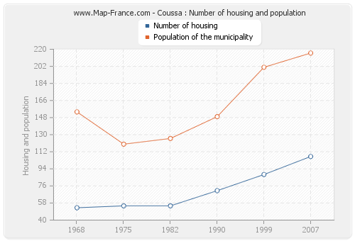 Coussa : Number of housing and population