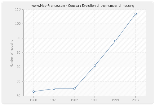 Coussa : Evolution of the number of housing