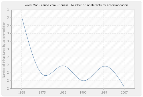 Coussa : Number of inhabitants by accommodation
