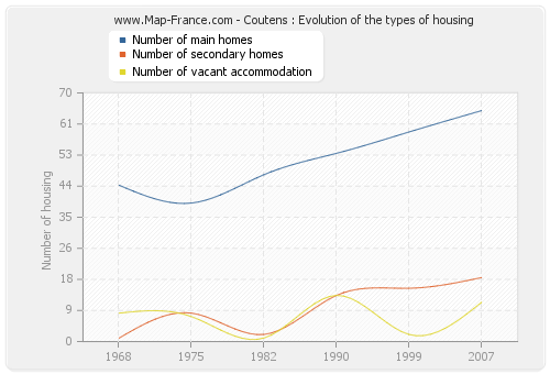 Coutens : Evolution of the types of housing