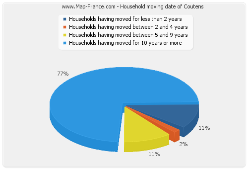 Household moving date of Coutens