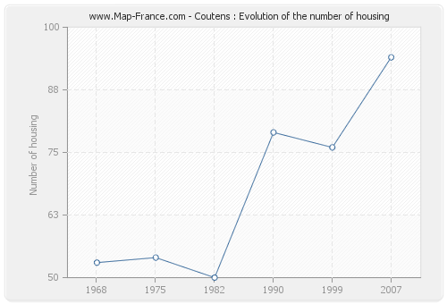 Coutens : Evolution of the number of housing