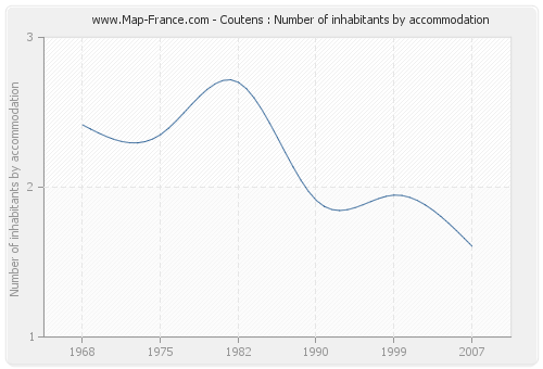 Coutens : Number of inhabitants by accommodation