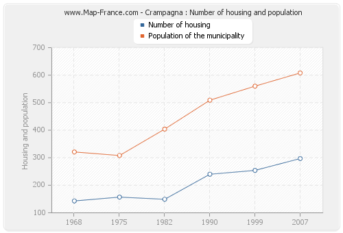 Crampagna : Number of housing and population