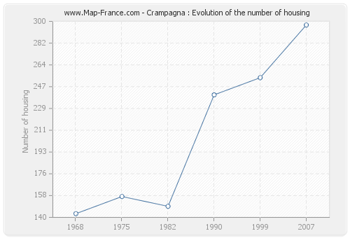 Crampagna : Evolution of the number of housing