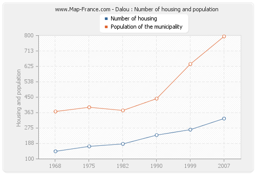 Dalou : Number of housing and population