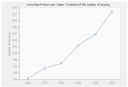 Dalou : Evolution of the number of housing