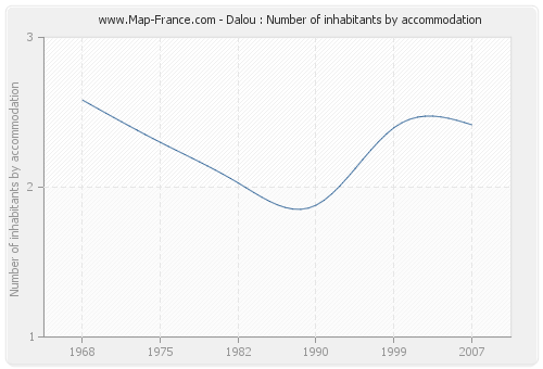 Dalou : Number of inhabitants by accommodation