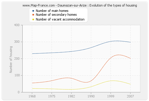 Daumazan-sur-Arize : Evolution of the types of housing