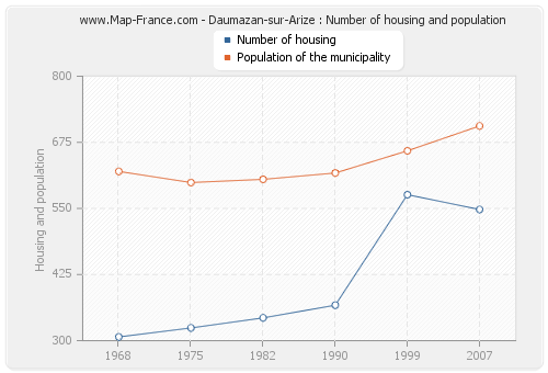 Daumazan-sur-Arize : Number of housing and population