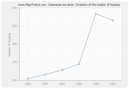 Daumazan-sur-Arize : Evolution of the number of housing
