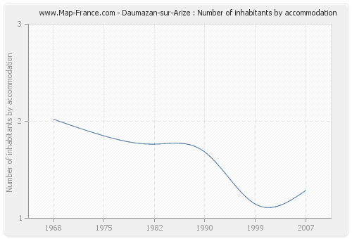 Daumazan-sur-Arize : Number of inhabitants by accommodation