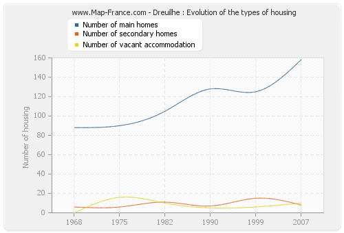 Dreuilhe : Evolution of the types of housing