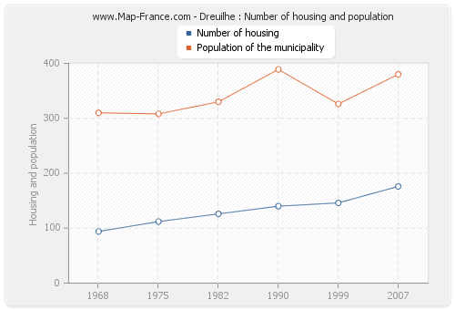Dreuilhe : Number of housing and population