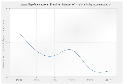 Dreuilhe : Number of inhabitants by accommodation