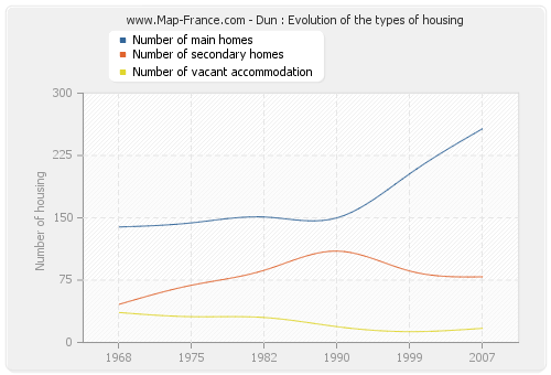 Dun : Evolution of the types of housing