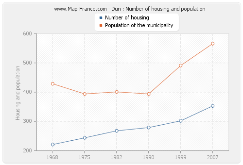 Dun : Number of housing and population