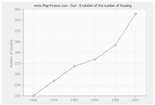 Dun : Evolution of the number of housing