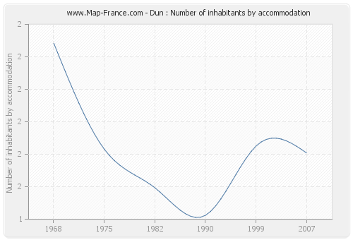 Dun : Number of inhabitants by accommodation