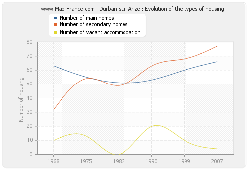 Durban-sur-Arize : Evolution of the types of housing