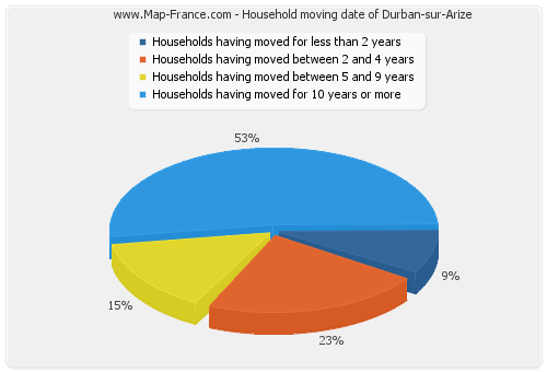 Household moving date of Durban-sur-Arize