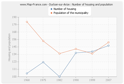 Durban-sur-Arize : Number of housing and population