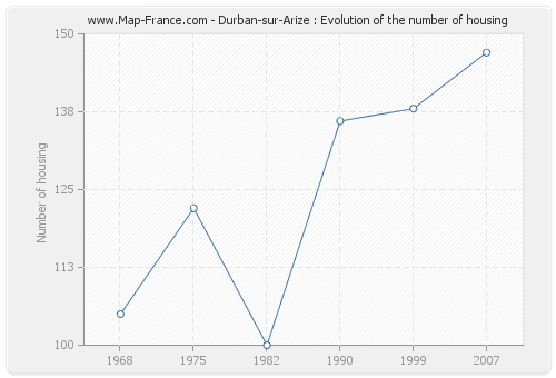 Durban-sur-Arize : Evolution of the number of housing