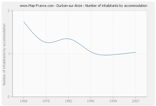 Durban-sur-Arize : Number of inhabitants by accommodation