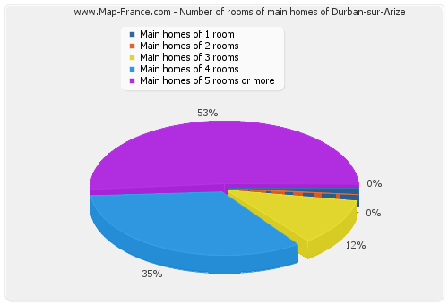 Number of rooms of main homes of Durban-sur-Arize