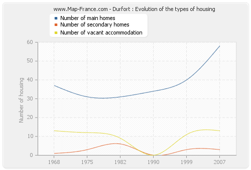 Durfort : Evolution of the types of housing