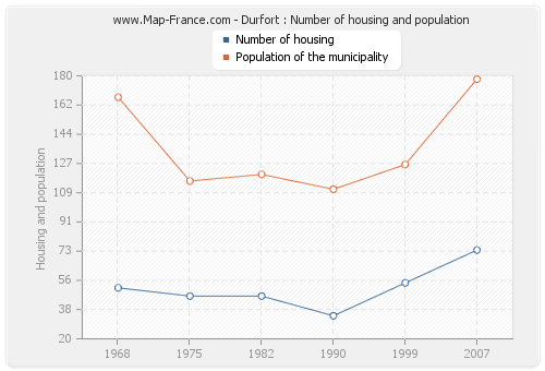 Durfort : Number of housing and population